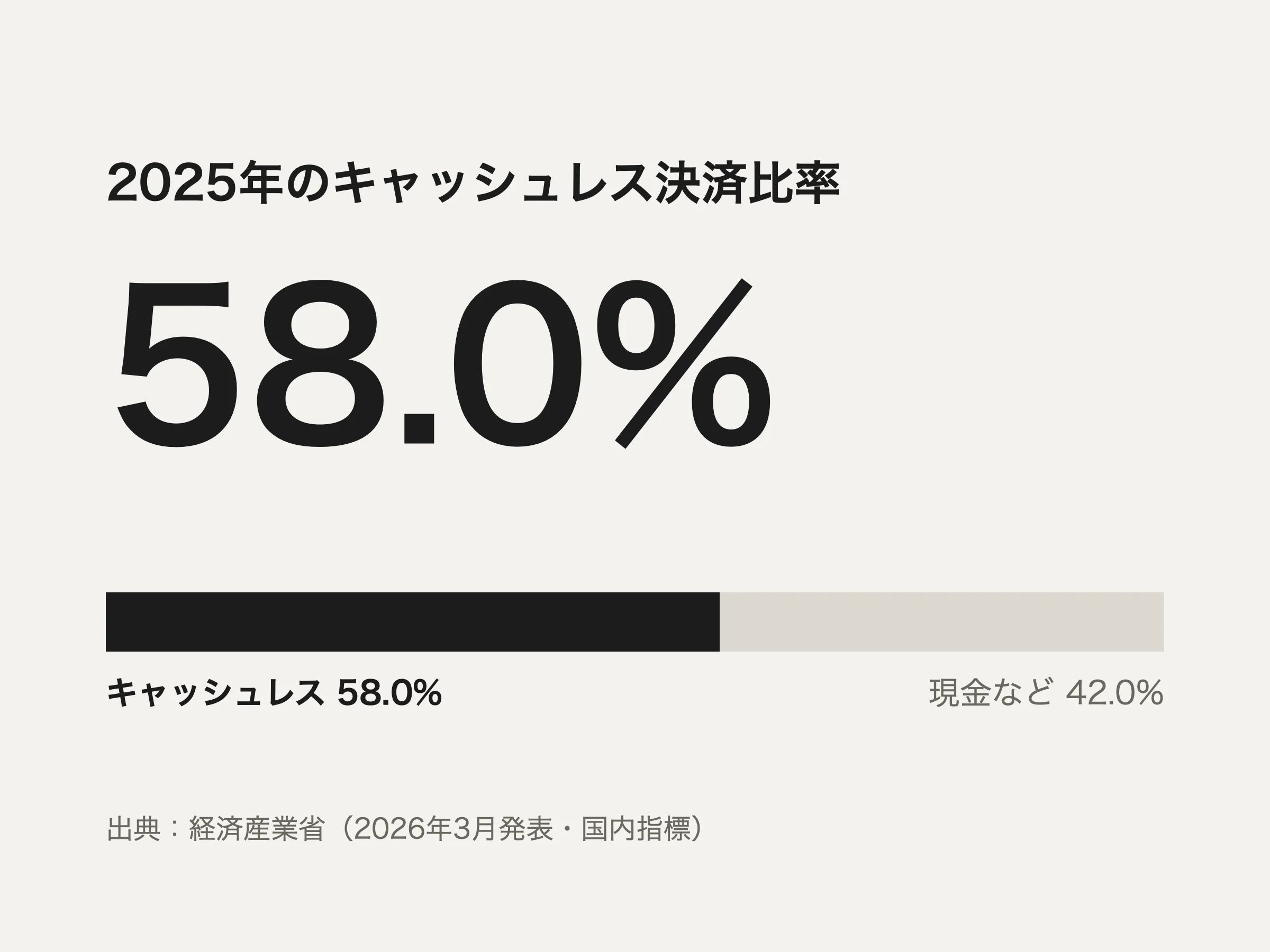 2025年のキャッシュレス決済比率は58.0%（経済産業省）